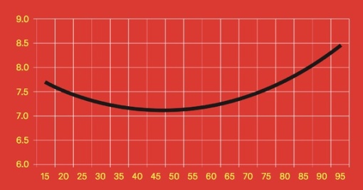 The Happiness U-Curve. Image from theatlantic.com 